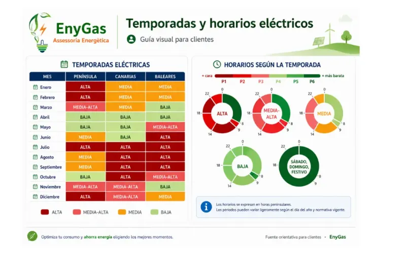 Portada: Tarifa 3.0TD: horarios, temporadas y cómo ahorrar | Guía EnyGas