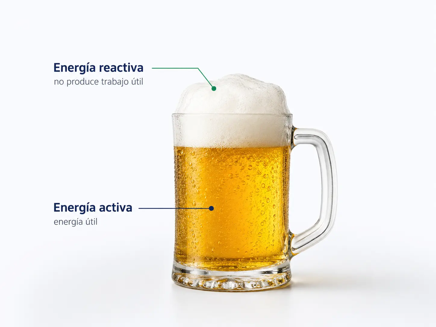 Ejemplo visual de energía activa y energía reactiva